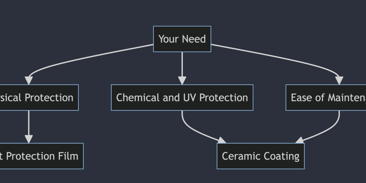 Comprehensive Guide to Ceramic Coatings and Paint Protection Films: A Must for Every Car Owner