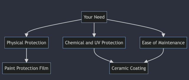 paint protection everett wa and ceramic coatings